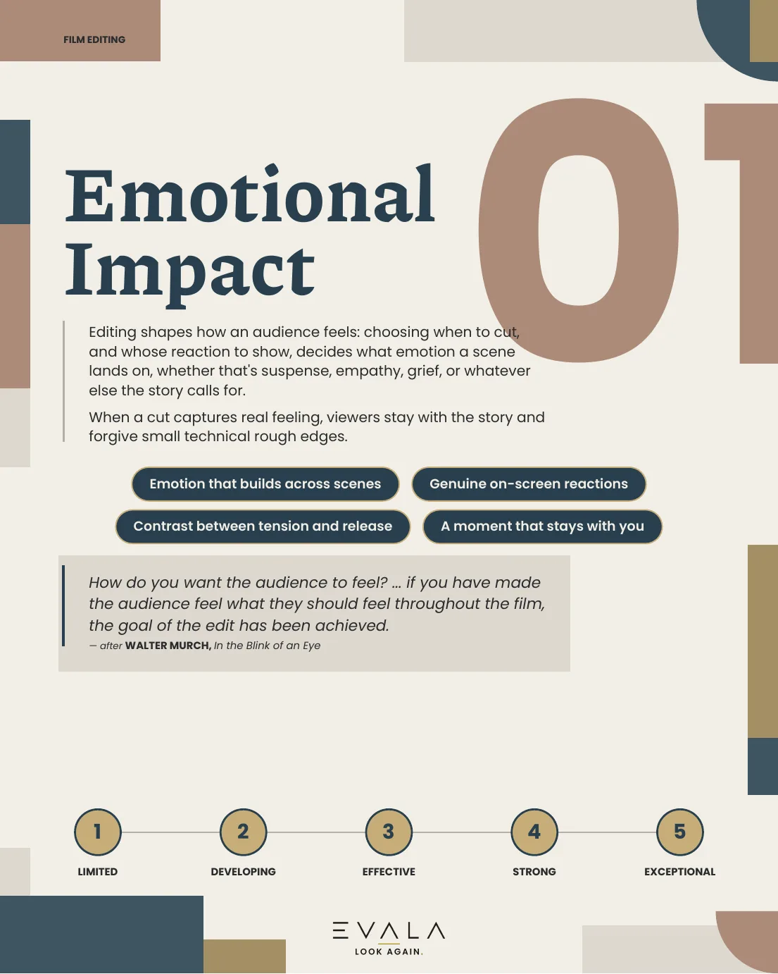 Page from the EVALA Film Editing guide: concept 1, Emotional Impact. Editing shapes how an audience feels: choosing when to cut, and whose reaction to show, decides what emotion a scene lands on, whether that's suspense, empathy, grief, or whatever else the story calls for. Look for: Emotional momentum that builds across whole scenes, not single moments. Genuine on-screen reactions rather than performed emotion. A clear contrast between tense moments and moments of release. At least one moment that stays with you after the film ends. Rated on a scale from 1 (limited) to 5 (exceptional).
