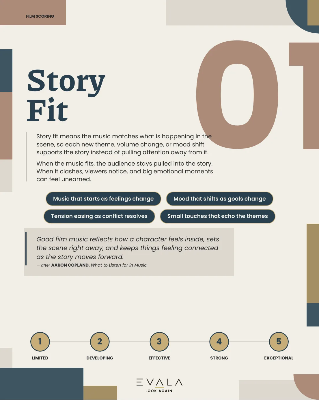 Page from the EVALA Film Scoring guide: concept 1, Story Fit. Story fit means the music matches what is happening in the scene, so each new theme, volume change, or mood shift supports the story instead of pulling attention away from it. Look for: Music starting right as a character's feelings change. The music's mood shifting as a character's goals change. Musical tension easing off naturally as a conflict resolves. Small musical touches that quietly echo the story's themes. Rated on a scale from 1 (limited) to 5 (exceptional).