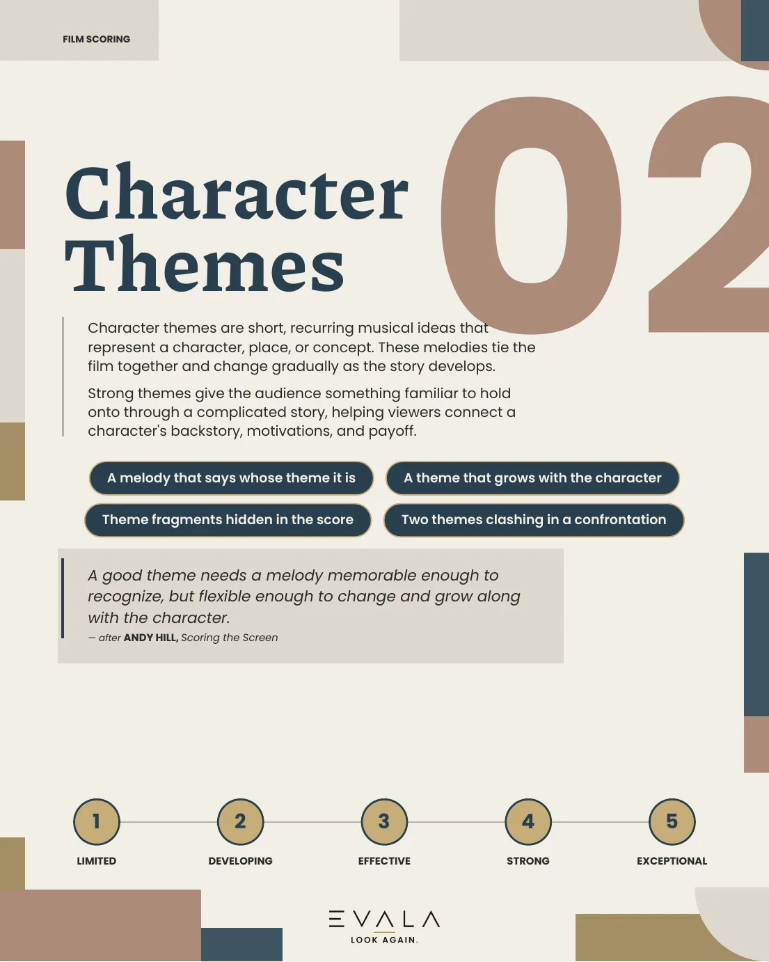 Page from the EVALA Film Scoring guide: concept 2, Character Themes. Character themes are short, recurring musical ideas that represent a character, place, or concept. These melodies tie the film together and change gradually as the story develops. Look for: A clear melody that instantly tells you whose theme it is. The same theme played differently as a character grows. Small fragments of a theme hidden in the background music. Two characters' themes clashing during a big confrontation. Rated on a scale from 1 (limited) to 5 (exceptional).